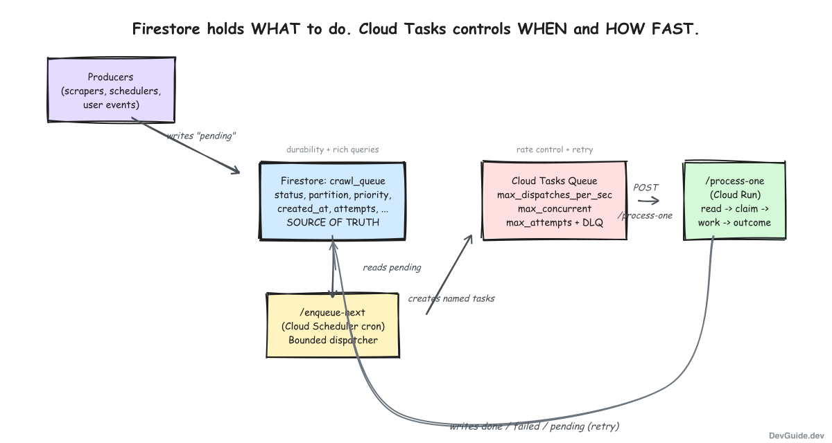 Cloud Tasks plus Firestore durable queue architecture