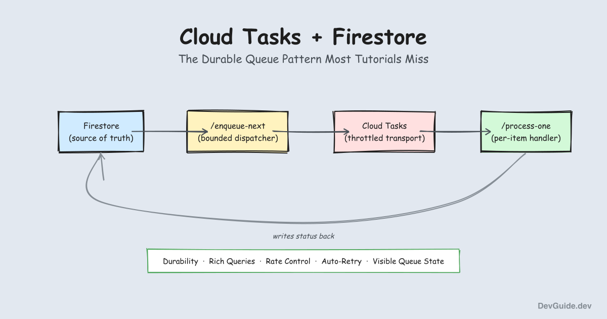 Cloud Tasks + Firestore: The Durable Queue Pattern Most Tutorials Miss