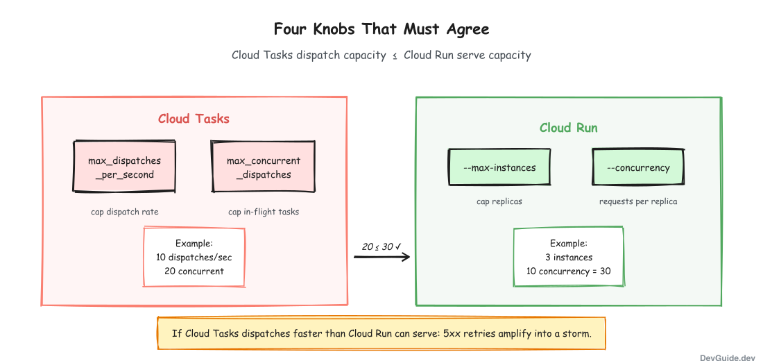 Four knobs of rate control
