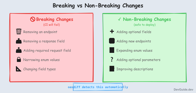 Breaking vs non-breaking API changes
