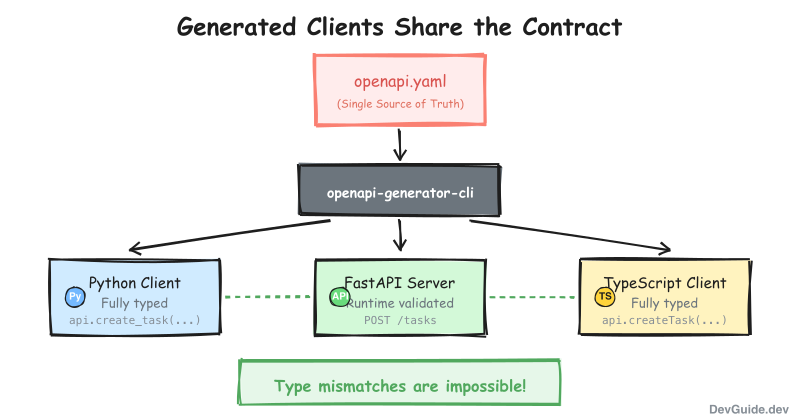 Generated Client Architecture