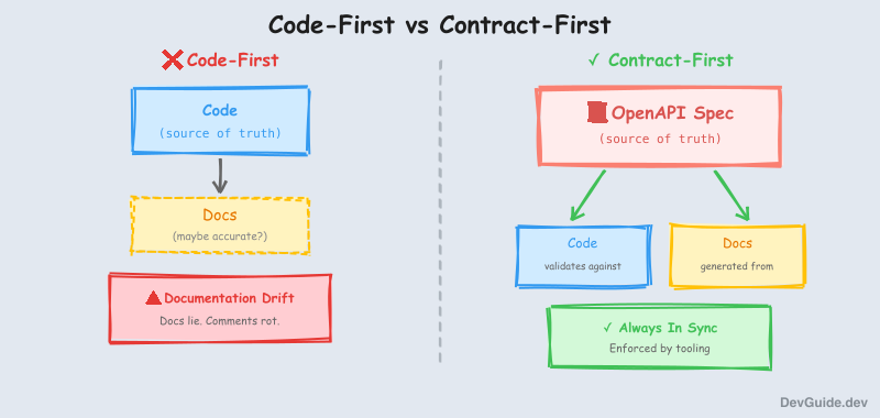 Code-First vs Contract-First comparison