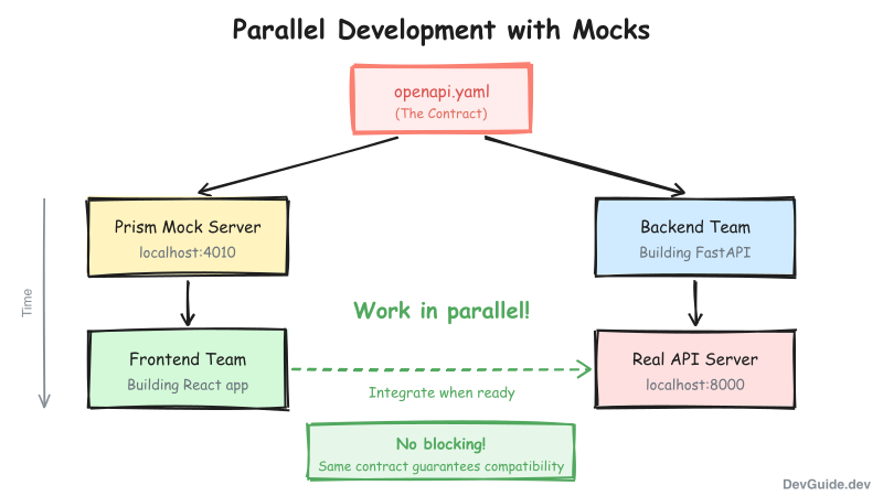 Parallel Development with Mocks