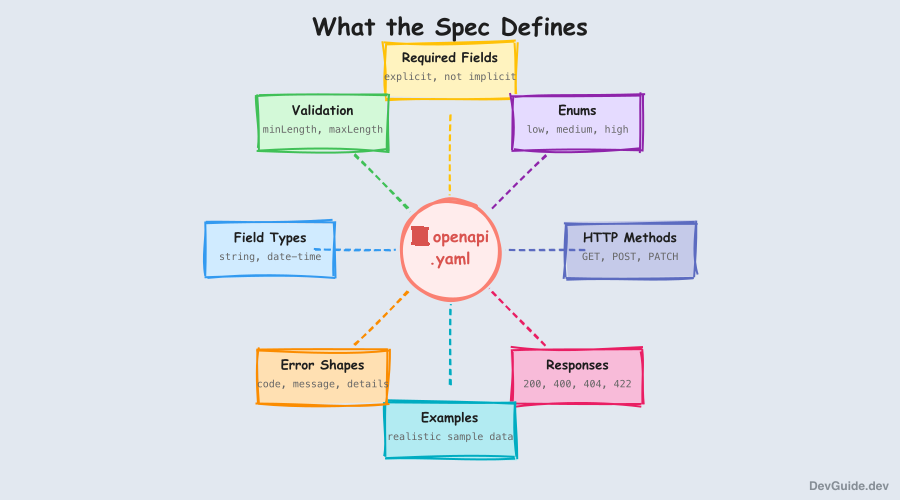 What the OpenAPI spec defines