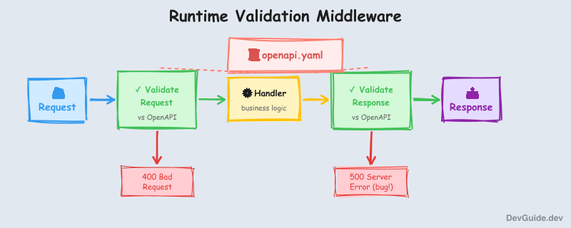 Runtime validation middleware flow