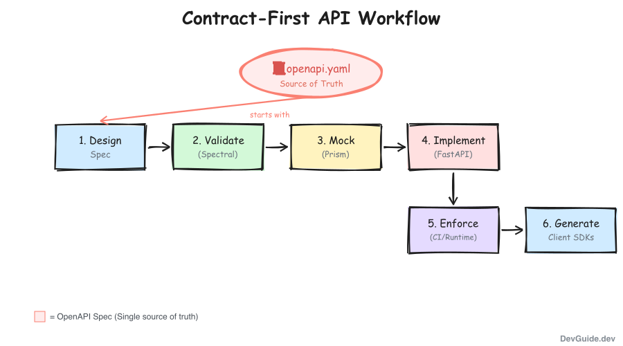 Contract-First Workflow