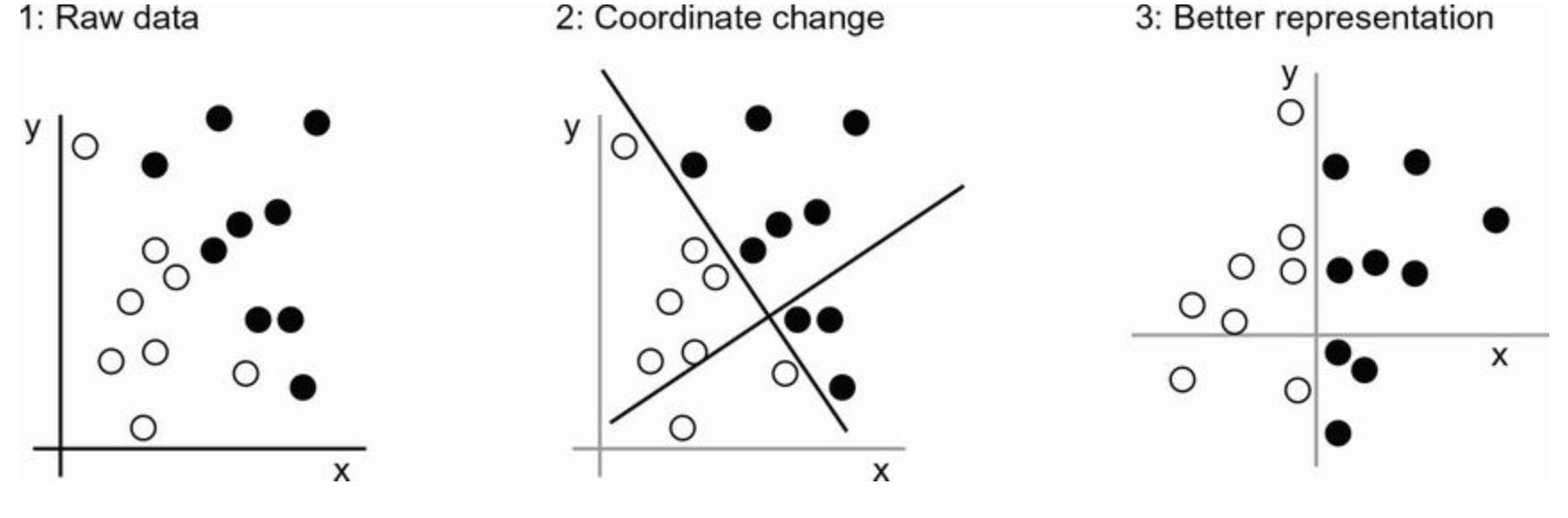 Coordinate Change