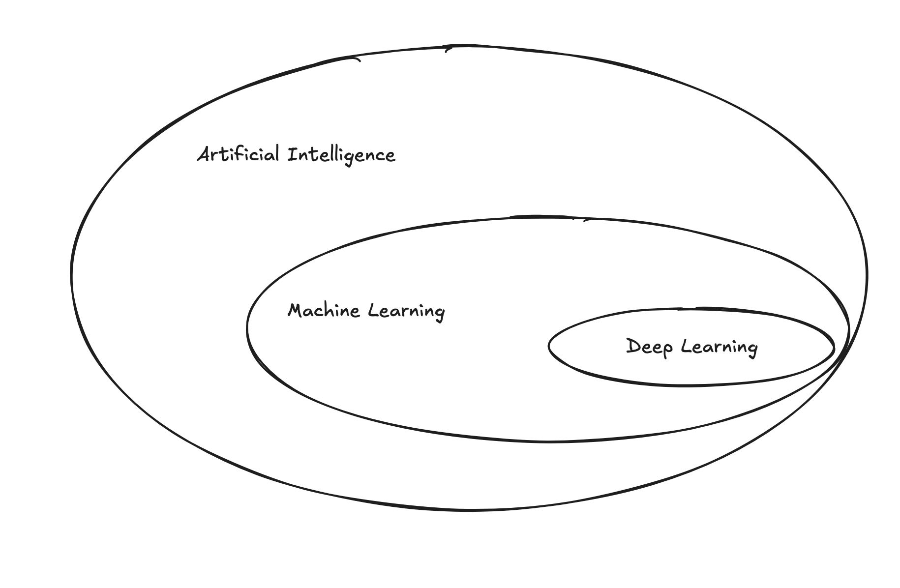 AI, ML, DL