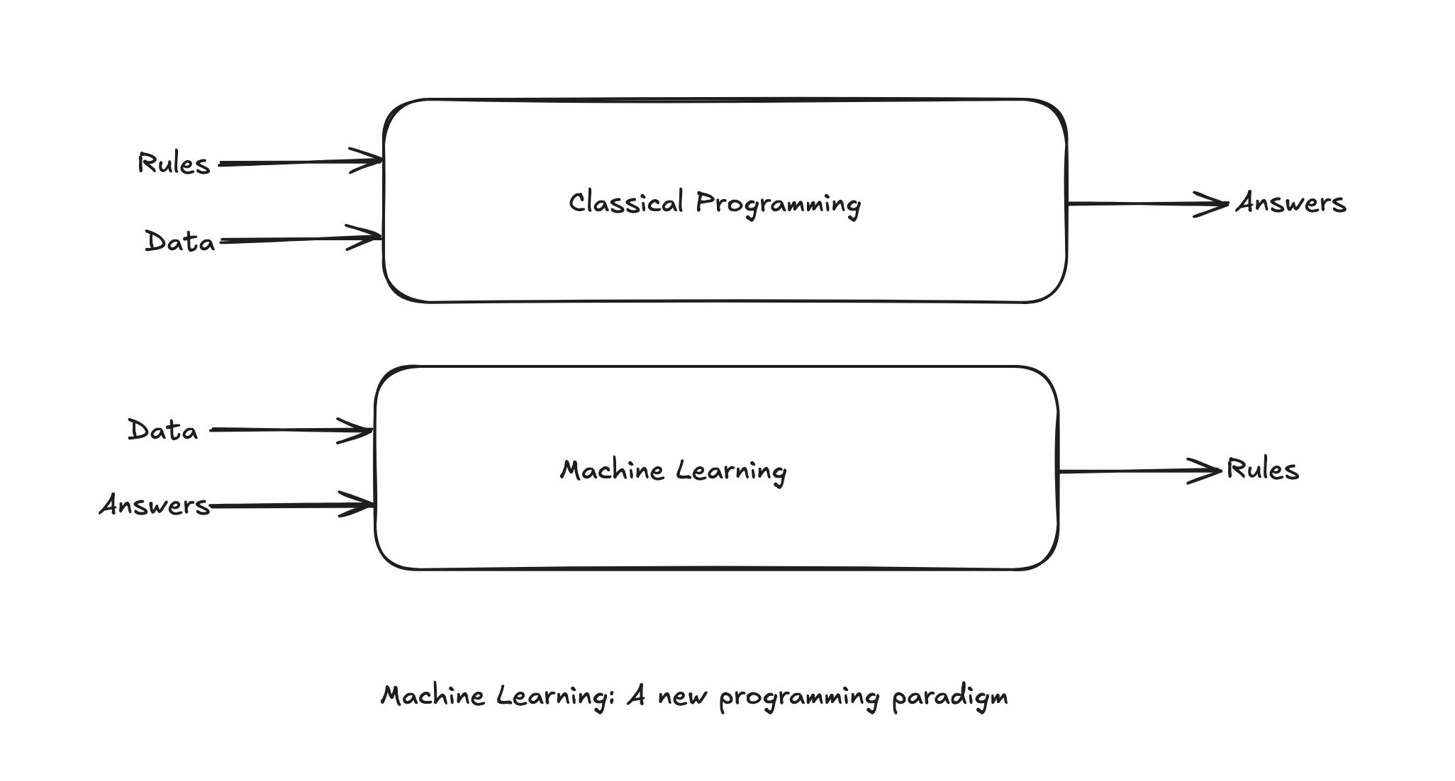 Machine Learning: A new paradigm