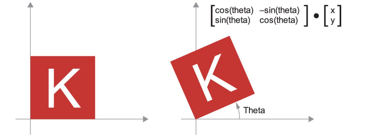 Translation as a vector addition