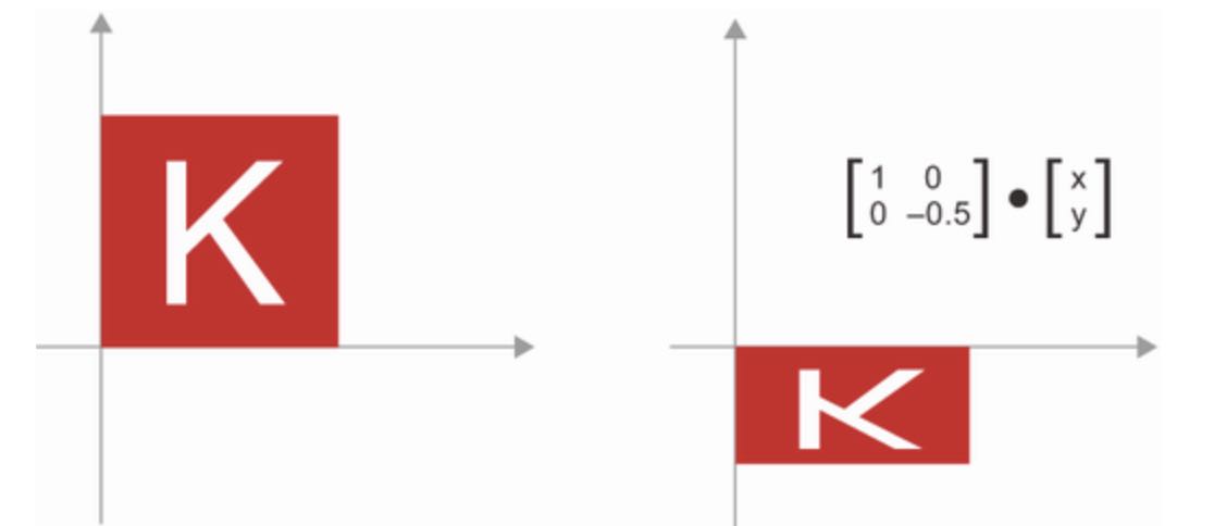 Rotation as a dot product with a rotation matrix