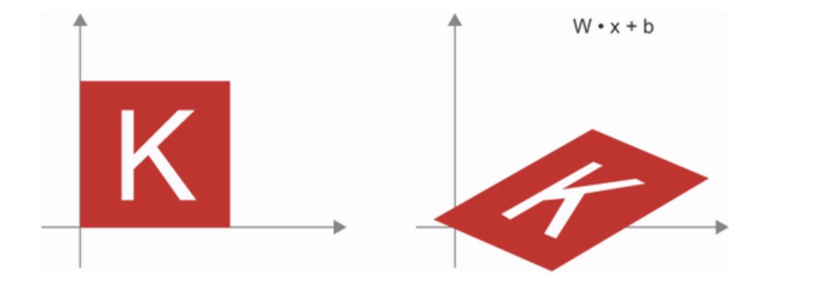 Affine transform in the plane