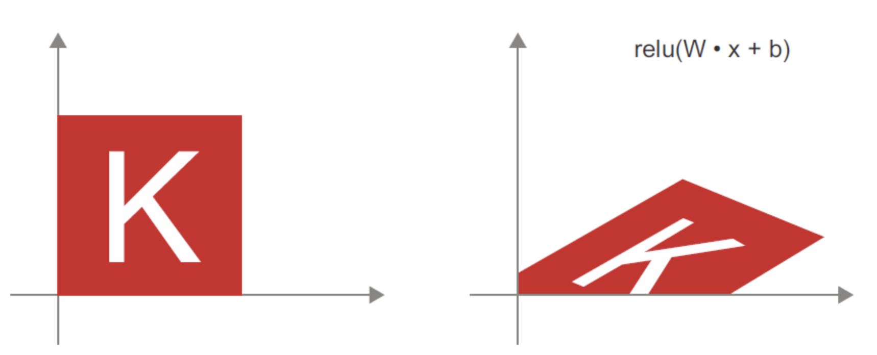 Affine transform followed by relu activation