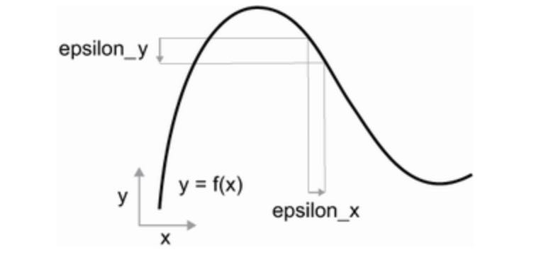 With a continuous function, a small change in x results in a small change in y.