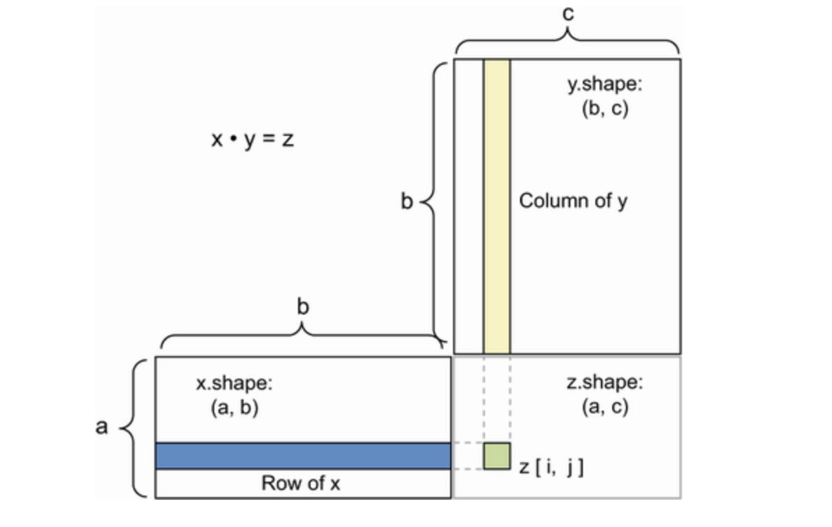 Matrix Dot product shape compatibility