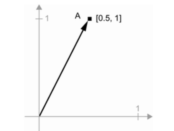 A point in 2D space pictured as an arrow