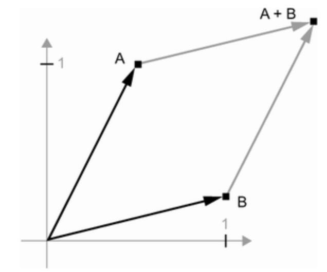 Geometric representation of the sum of two vectors