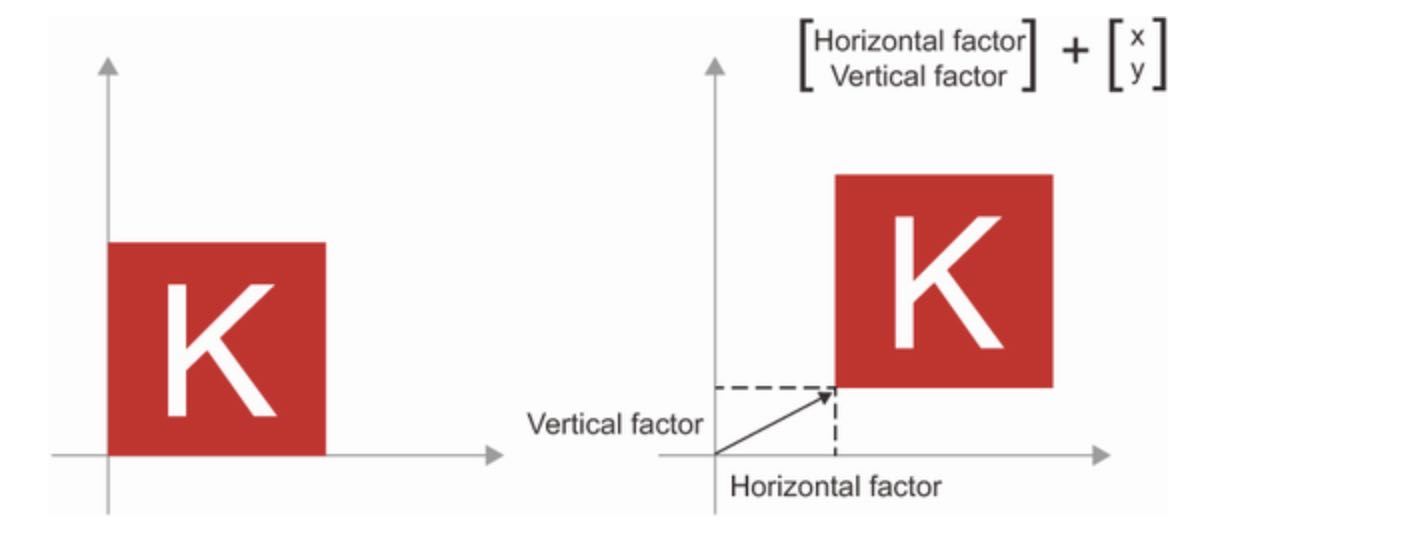 2d translation as a vector addition