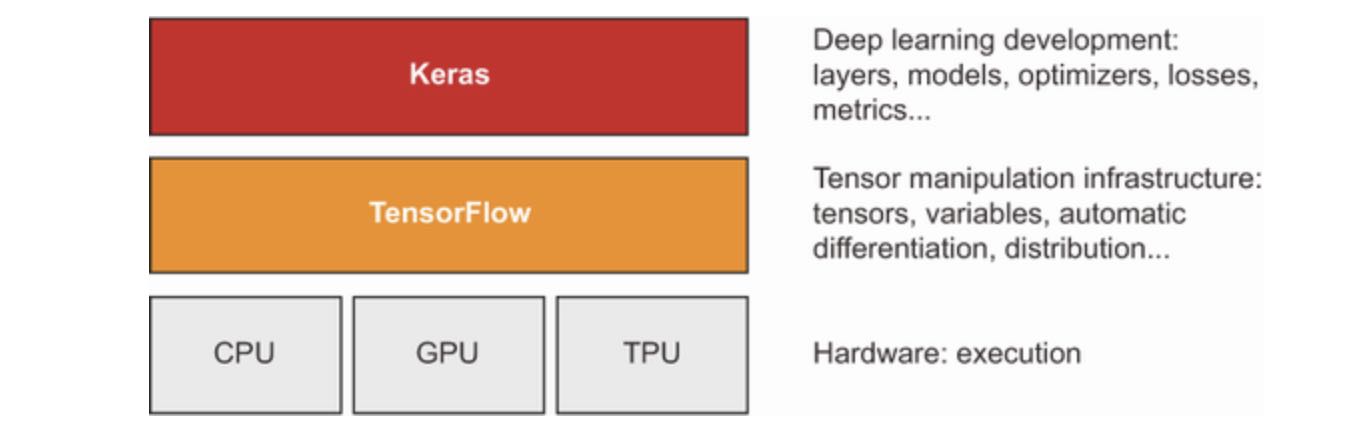 3.1-keras-and-tensorflow-tensorflow-is-a-low-level-tensor-computing-platform-and-keras-is-a-high-level-deep-learning-api