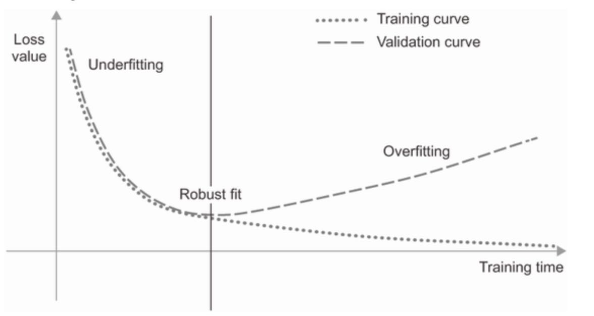 Canonical overfitting behavior