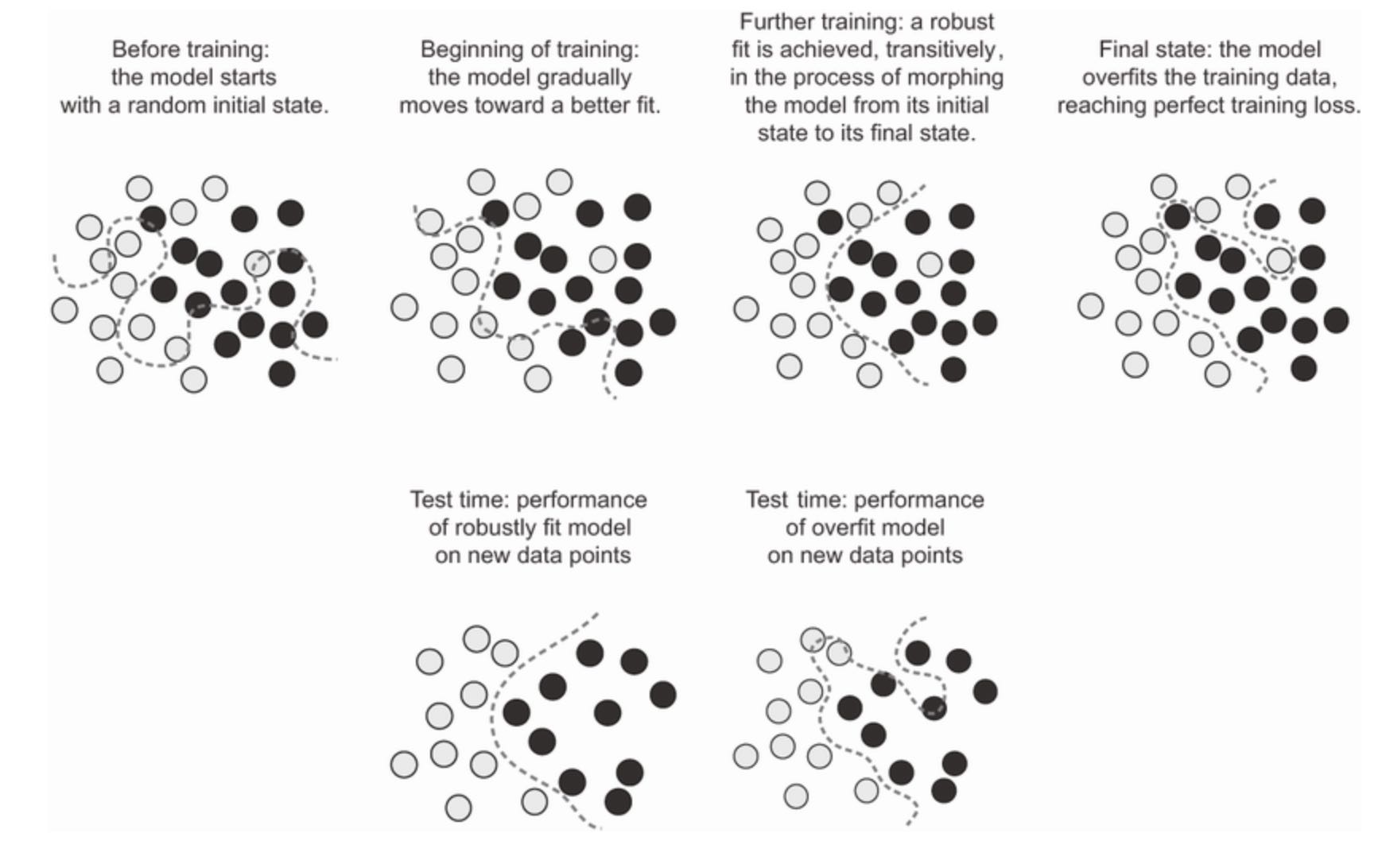 figure-5-10-going-from-a-random-model-to-an-overfit-model-and-achieving-a-robust-fit-as-an-intermediate-state