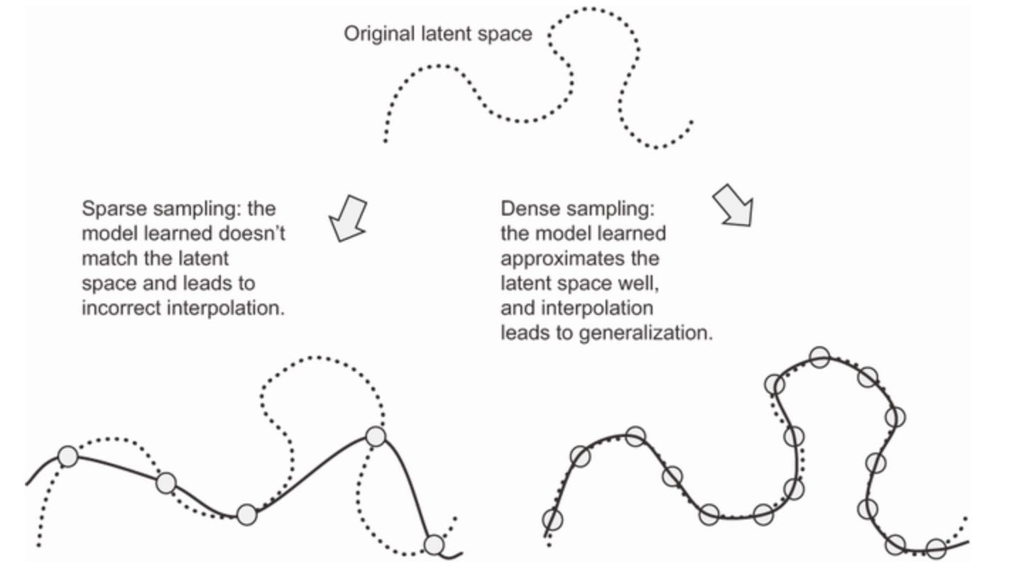 figure-5-11-a-dense-sampling-of-the-input-space-is-necessary-in-order-to-learn-a-model-capable-of-accurate-generalization