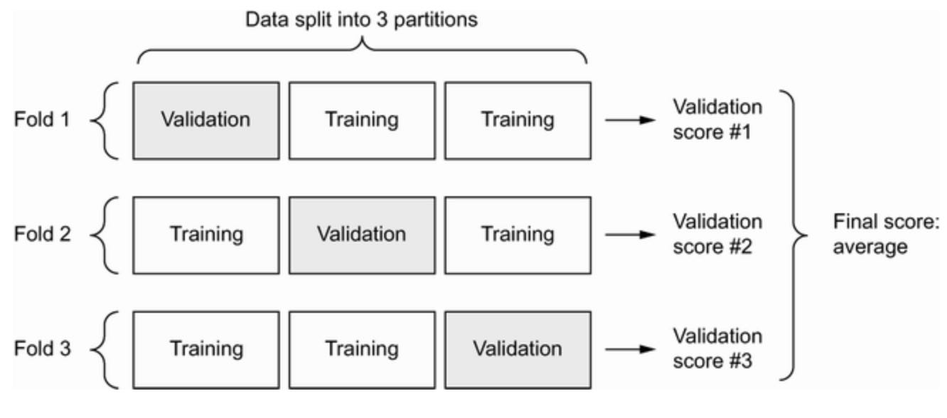 figure-5-13-k-fold-cross-validation-with-k-3