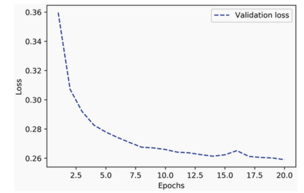 figure-5-14-effect-of-insufficient-model-capacity-on-loss-curves