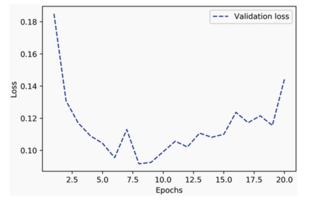 figure-5-15-validation-loss-for-a-model-with-appropriate-capacity