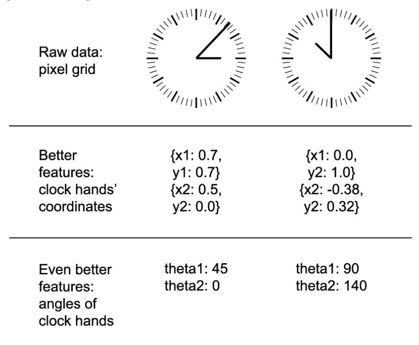 figure-5-16-feature-engineering-for-reading-the-time-on-a-clock