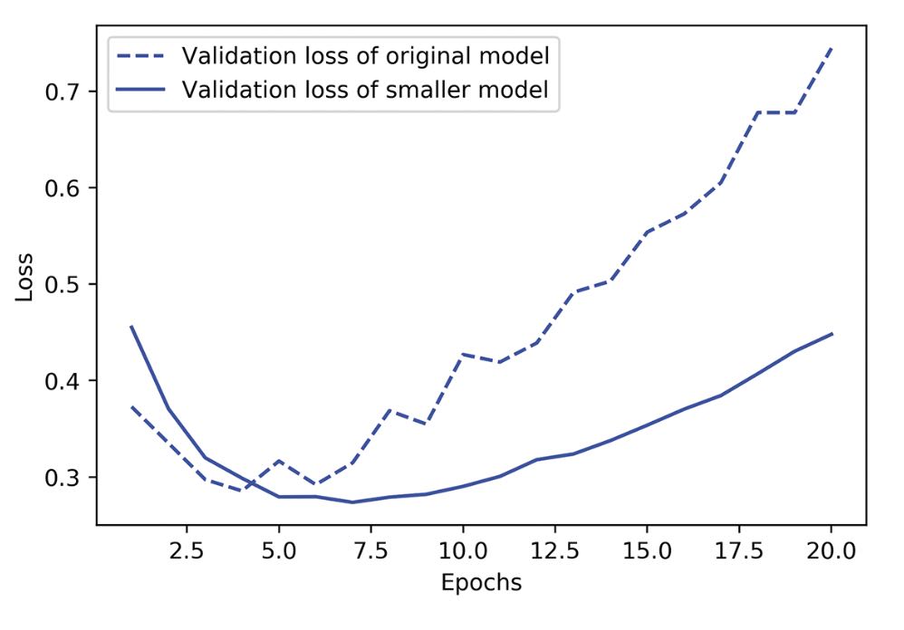 figure-5-17-original-model-vs-smaller-model-on-imdb-review-classification