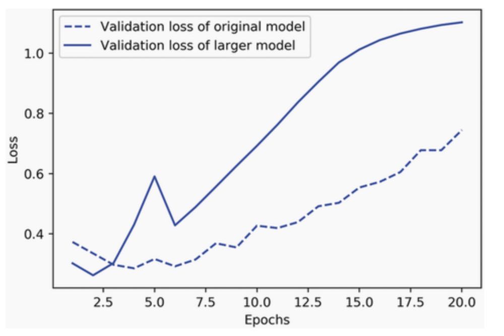 figure-5-18-original-model-vs-much-larger-model-on-imdb-review-classification