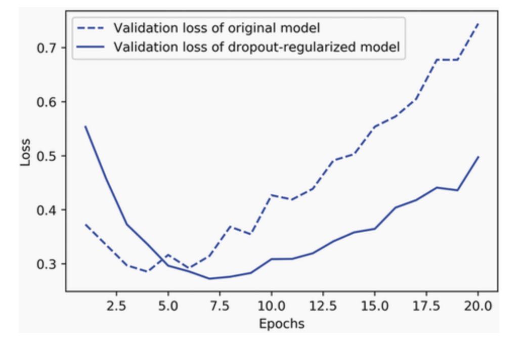 figure-5-21-effect-of-dropout-on-validation-loss