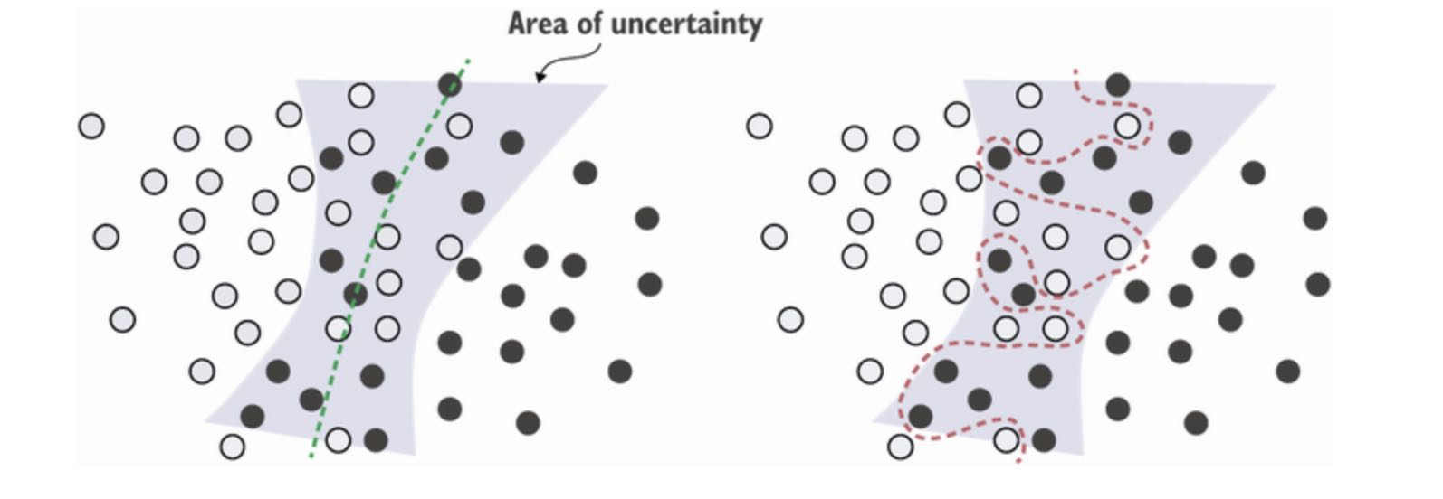 figure-5-5-robust-fit-vs-overfitting-giving-an-ambiguous-area-of-the-feature-space