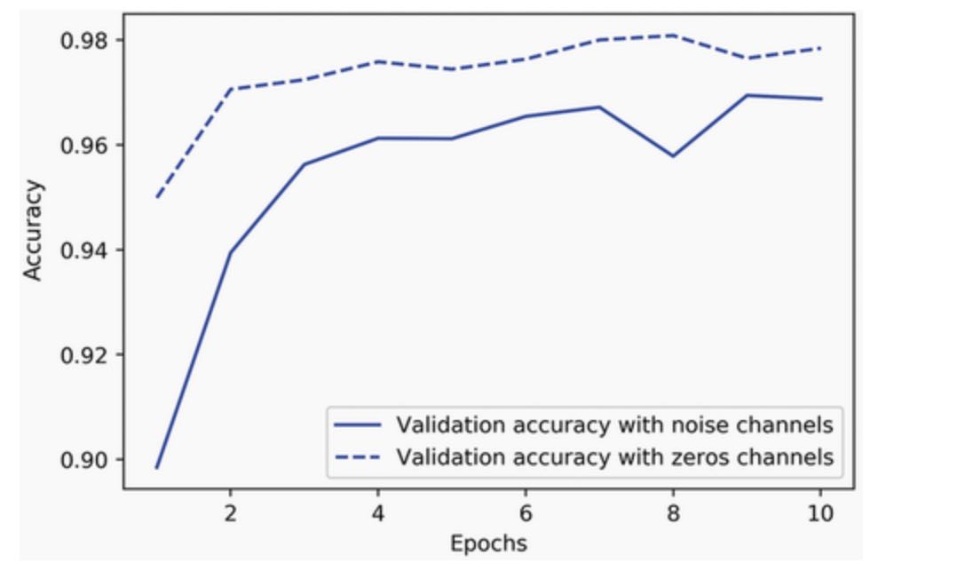 figure-5-6-effect-of-noise-channels-on-validation-accuracy