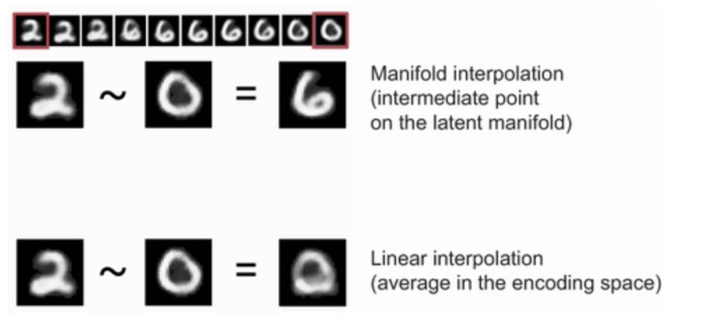 figure-5-8-difference-between-linear-interpolation-and-interpolation-on-the-latent-manifold-every-point-on-the-latent-manifold-of-digits-is-a-valid-digit-but-the-average-of-two-digits-usually-isn-t