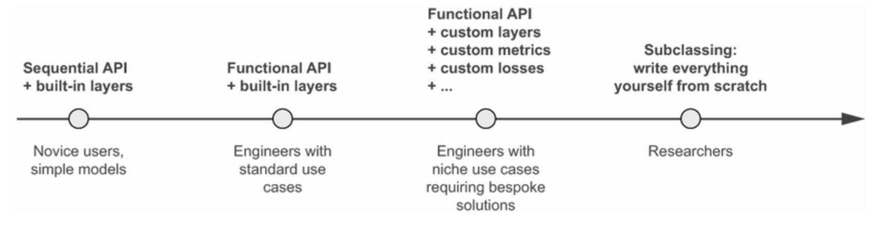 figure-7-1-progressive-disclosure-of-complexity-for-model-building