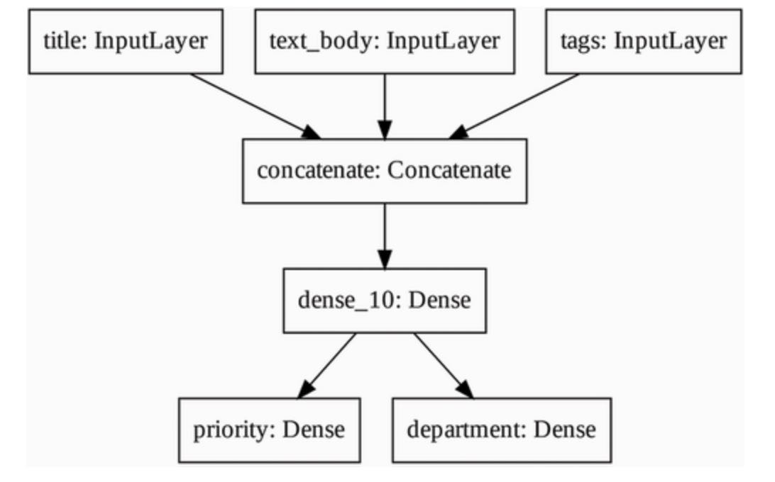 figure-7-2-plot-generated-by-plot-model-on-our-ticket-classifier-model