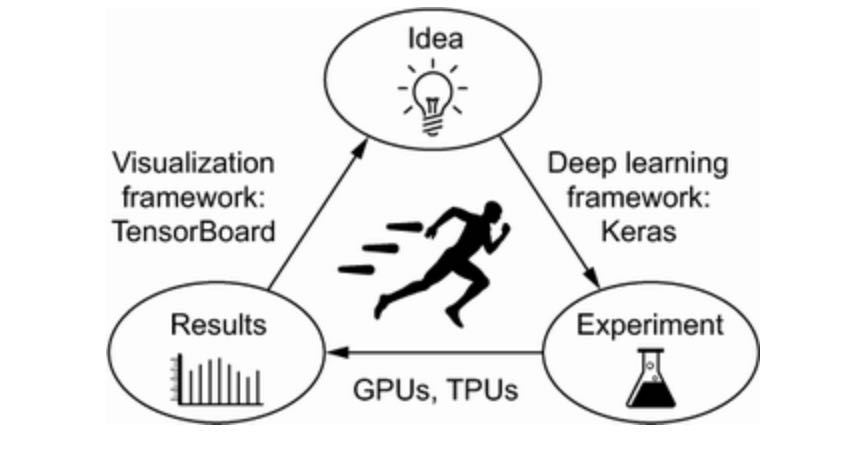 figure-7-6-the-loop-of-progress