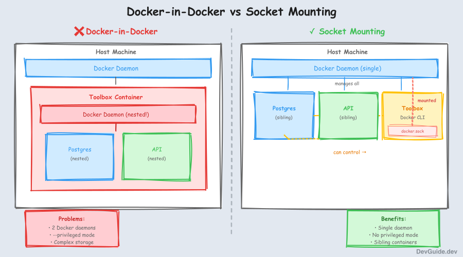 Docker-in-Docker vs Socket Mounting comparison