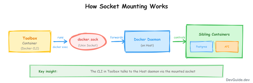 How Socket Mounting Works