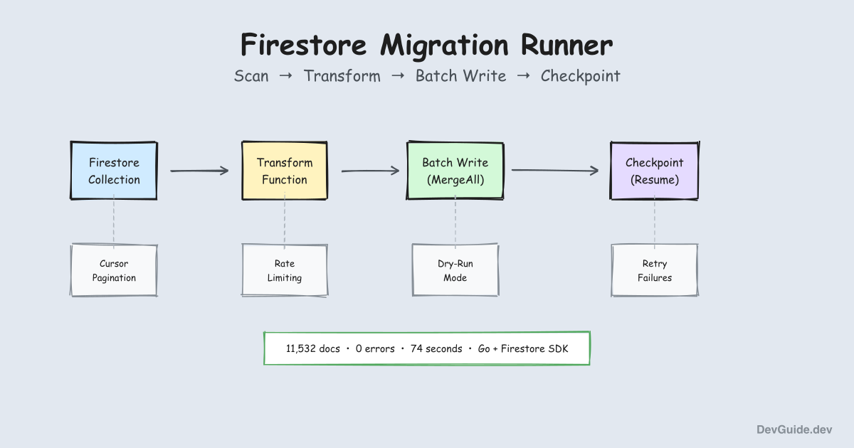 Building a Reusable Firestore Migration Runner in Go