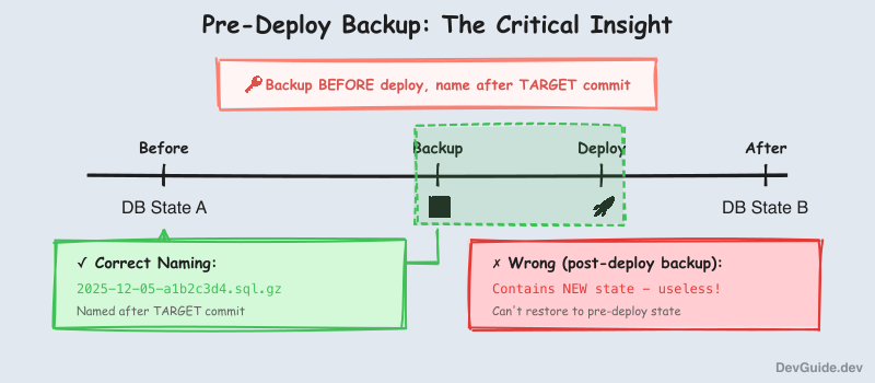 Pre-deploy backup timing: backup before deploy, name after target commit