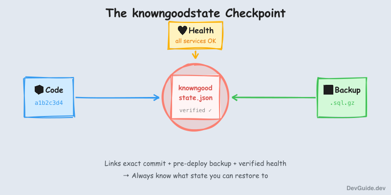 The knowngoodstate checkpoint links code, backup, and health together