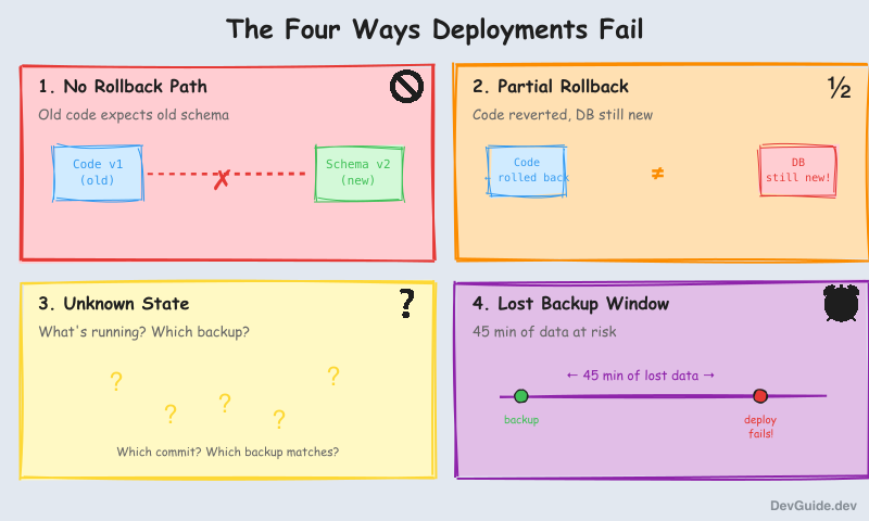 The four ways deployments fail: no rollback path, partial rollbacks, unknown state, and lost backup window