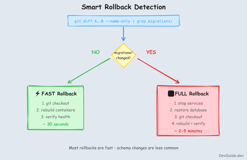 Smart rollback detection: fast vs full rollback decision tree