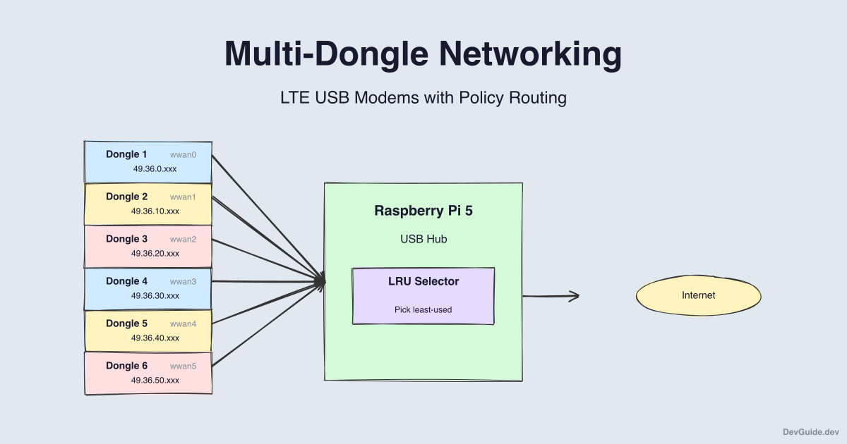 Multi-dongle networking on Raspberry Pi