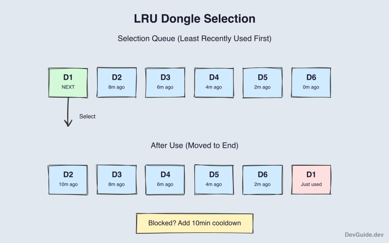 LRU dongle selection algorithm