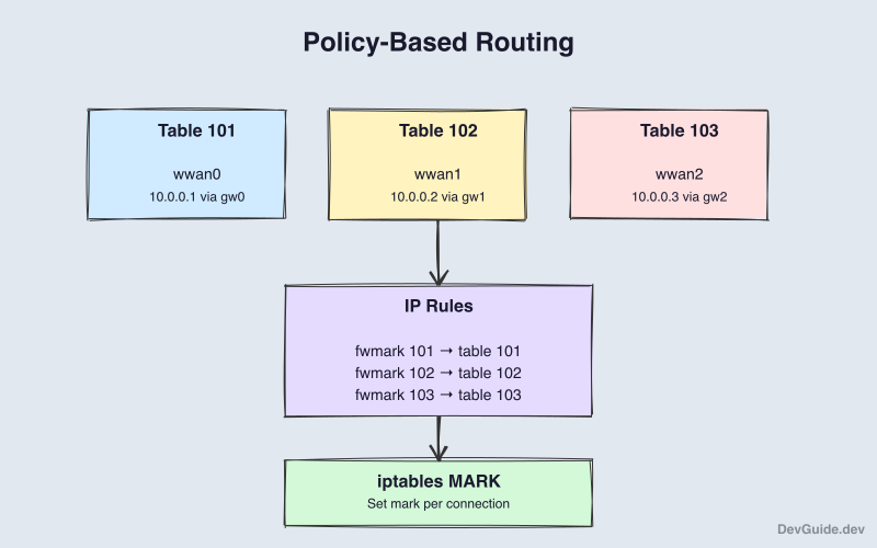 Policy-based routing with fwmark