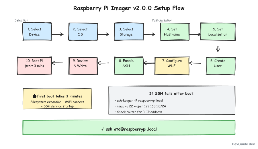 Complete headless setup flow